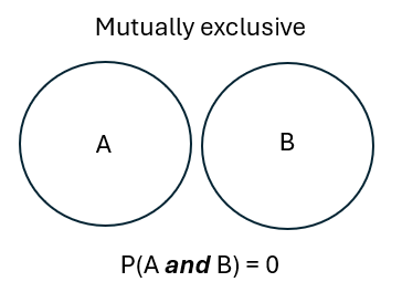 mutually exclusive