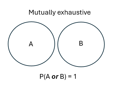 mutually exhaustive